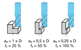  Feed rate adjustment: Modifying the cutting width