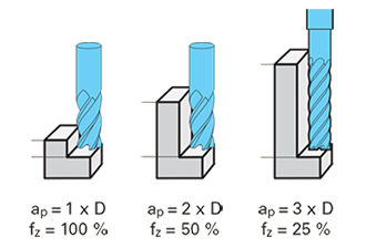  Feed rate adjustment: Modifying the cutting depth