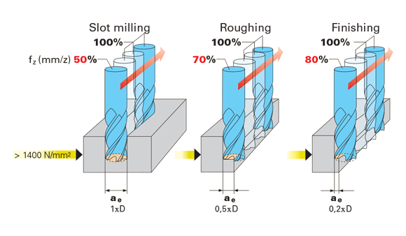 Entry in hardened materials